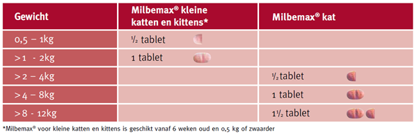 Milbemax Grote Kat Ontwormingstabletten